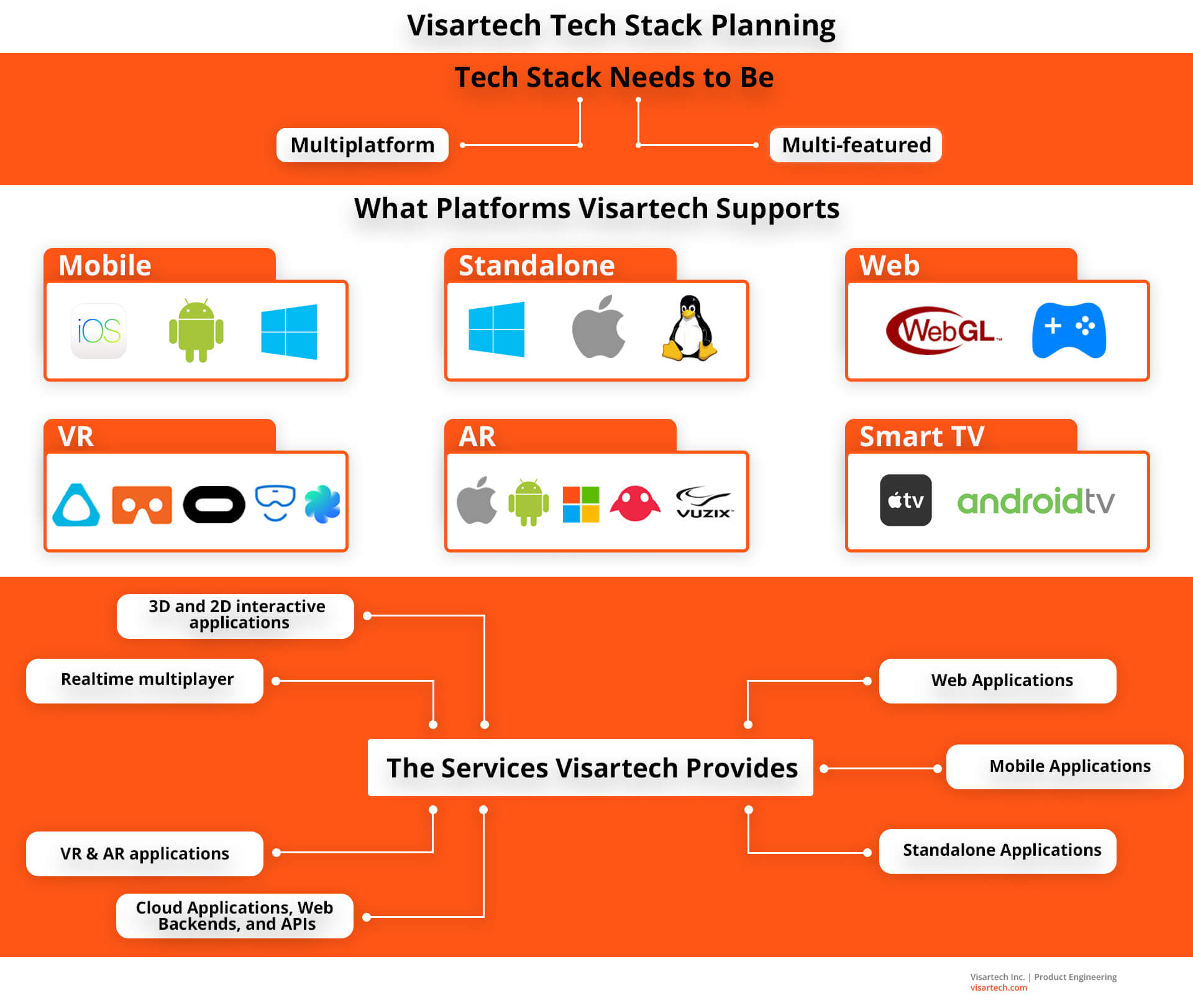 Visartech Tech Stack Planning - Visartech Blog